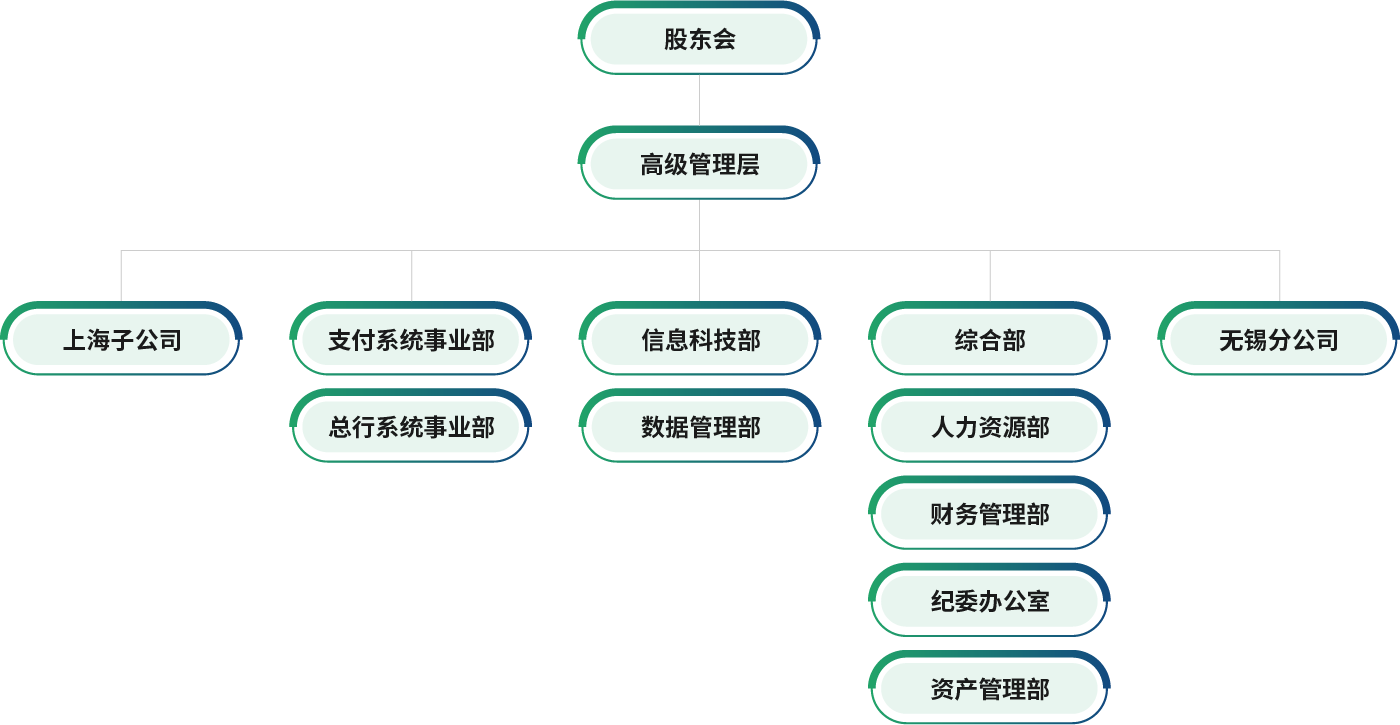 组织机构